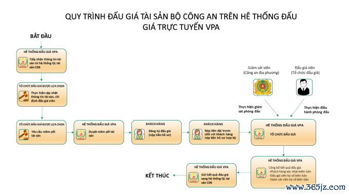 Quy trình đấu giá.